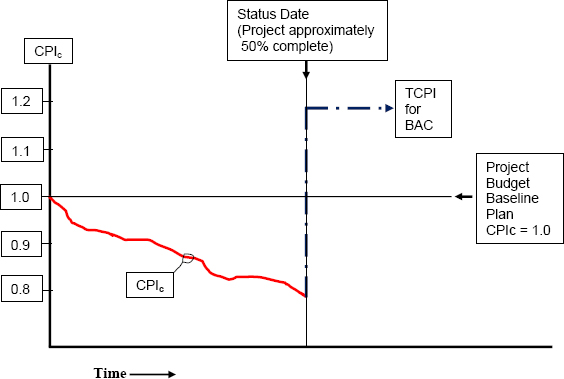 TCPI for BAC