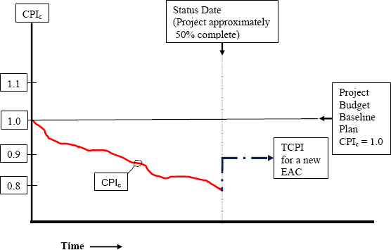 TCPI for EAC